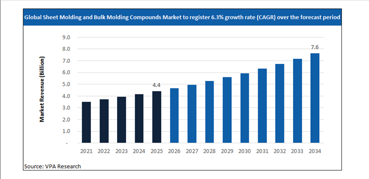 sheet molding and bulk molding compounds market size forecast 2021 to 2034